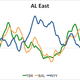 Image for article titled How The Crazy-Ass AL Division Races Unfolded: Visualizing Momentum